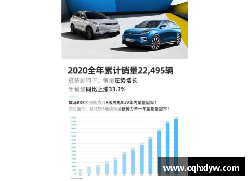 威尼斯国际2299cc威马2020全年销量22,495辆，四季度创历史新高，EX5稳居造车新势力领跑者